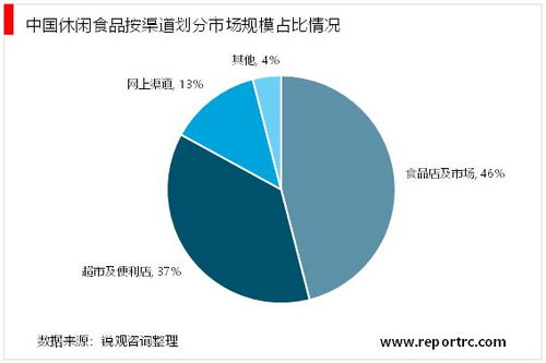 2023休閑食品行業 電商渠道轉型與市場前景展望